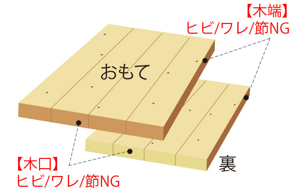 四方向使用