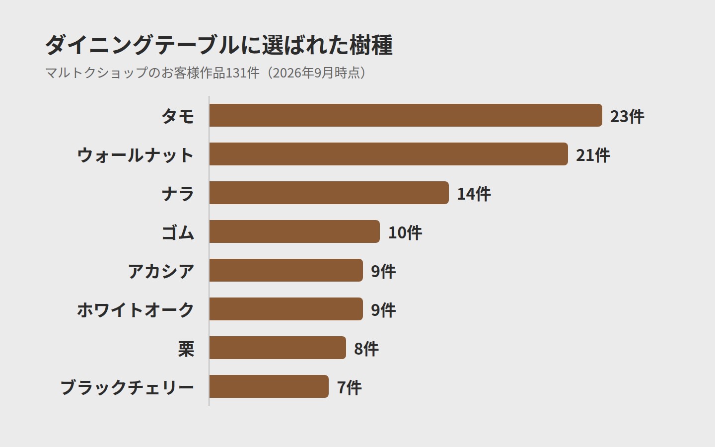 ダイニングテーブルに選ばれた樹種のグラフ。タモ23件、ウォールナット21件、ナラ14件、ゴム10件、アカシア9件、ホワイトオーク9件、栗8件、ブラックチェリー7件